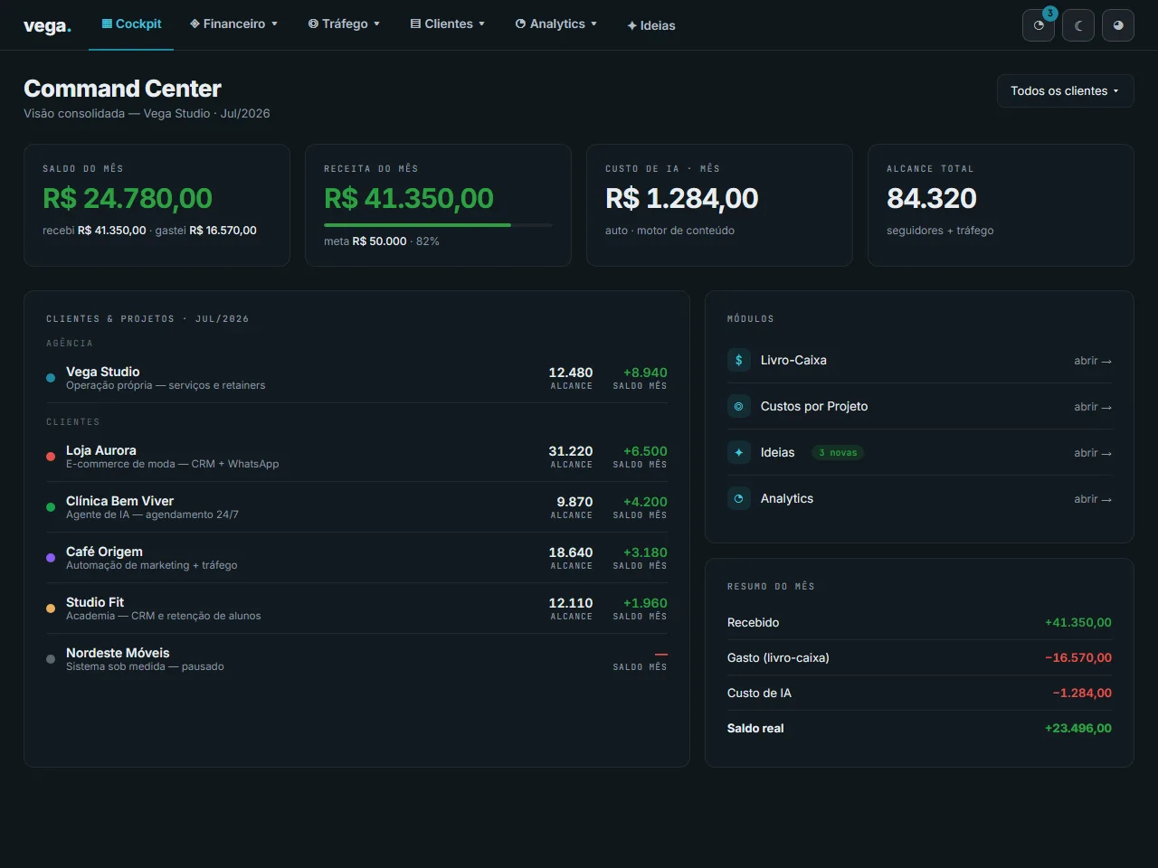 Exemplo de cockpit de gestão com IA construído pela MGCO